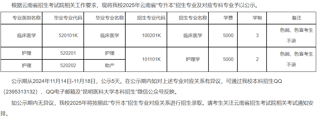 昆明医科大学2025年云南省“专升本”招生专业及对应专科专业公示