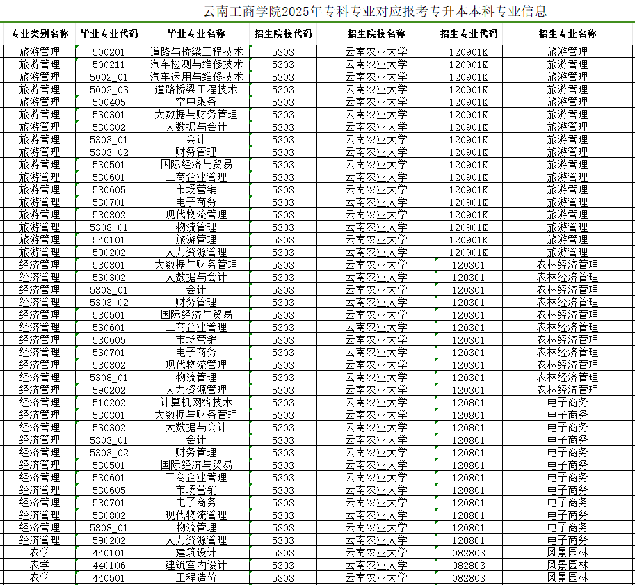 云南工商学院2025年专科毕业专业对应报考专升本本科专业