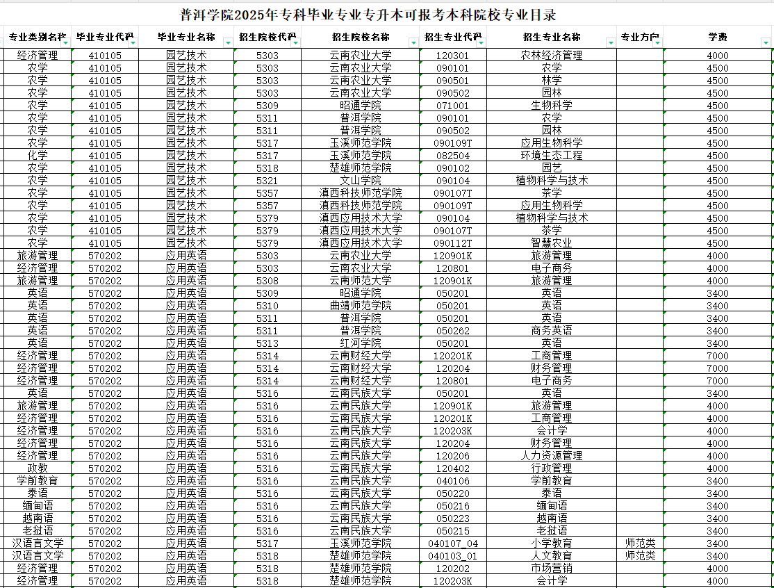普洱学院2025年专科毕业专业可报考本科院校专业目录