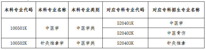 云南中医药大学2025年专科毕业专业专升本对应可报考省内高校本科专业