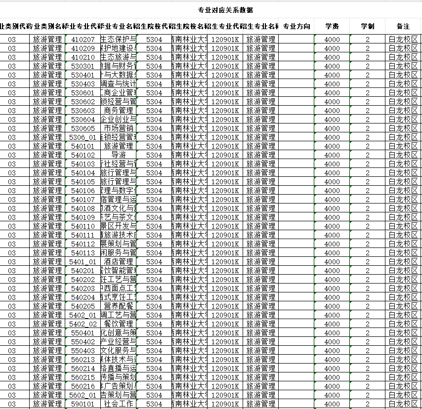 西南林业大学2025年专升本招生专业对应关系