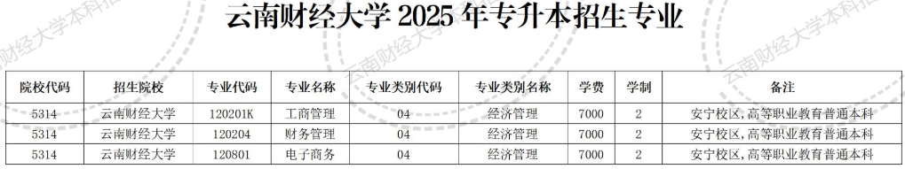 云南财经大学2025年专升本招生专业及对应专科专业