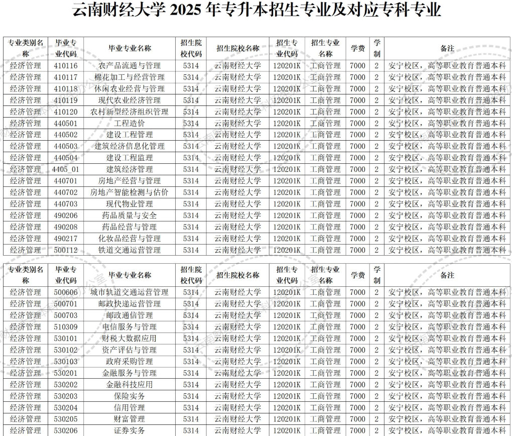 云南财经大学2025年专升本招生专业及对应专科专业