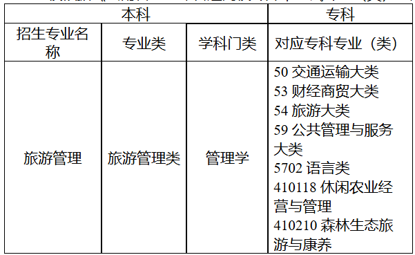 云南师范大学2025年专升本考试专业对应关系