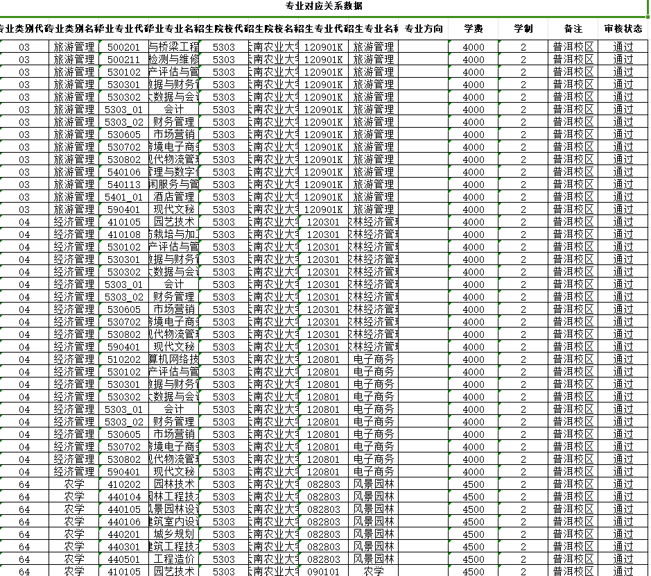 云南林业职业技术学院2025年专升本毕业专业与本科招生关系对应表