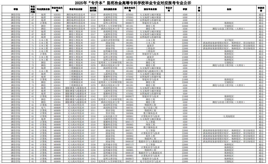 2025年“专升本”昆明冶金高等专科学校毕业专业对应报考专业公示