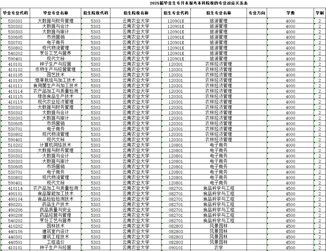 玉溪农业职业技术学院2025届毕业生专升本报考本科院校的专业对应关系表