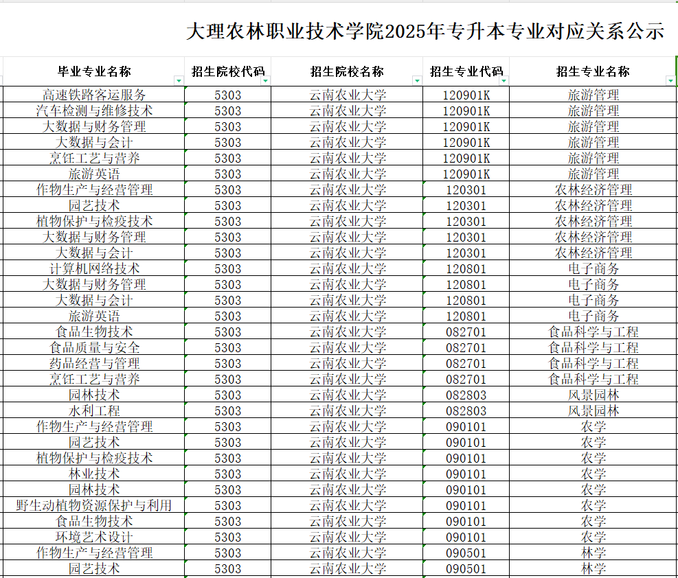 大理农林职业技术学院2025年专升本专业对应关系公示