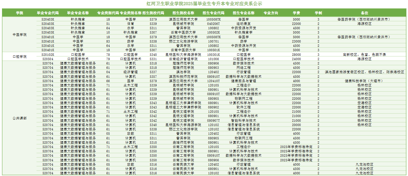红河卫生职业学院2025届毕业生专升本对应可报考本科院校