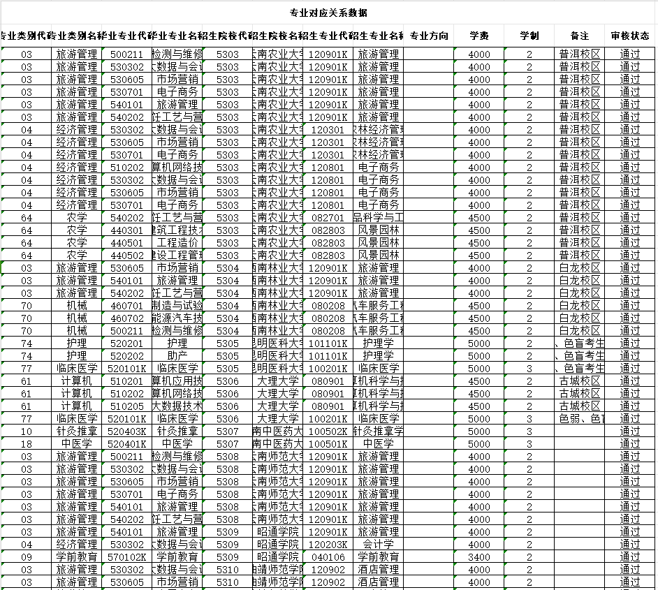 德宏职业学院2025年专升本对应关系(本校专科专业对应可报考学校)