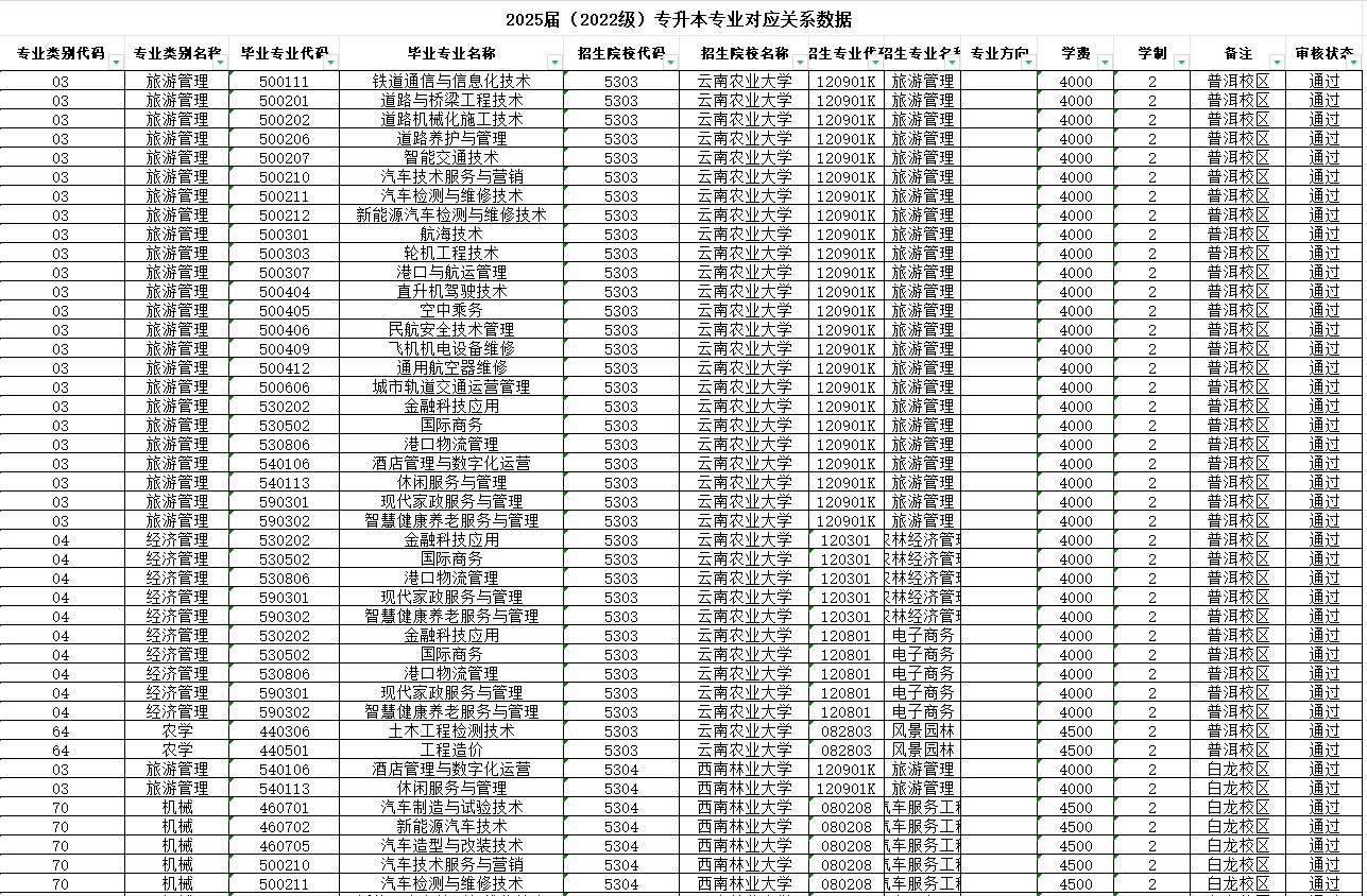 云南交通运输职业学院2025届(2022级)专升本专业对应关系