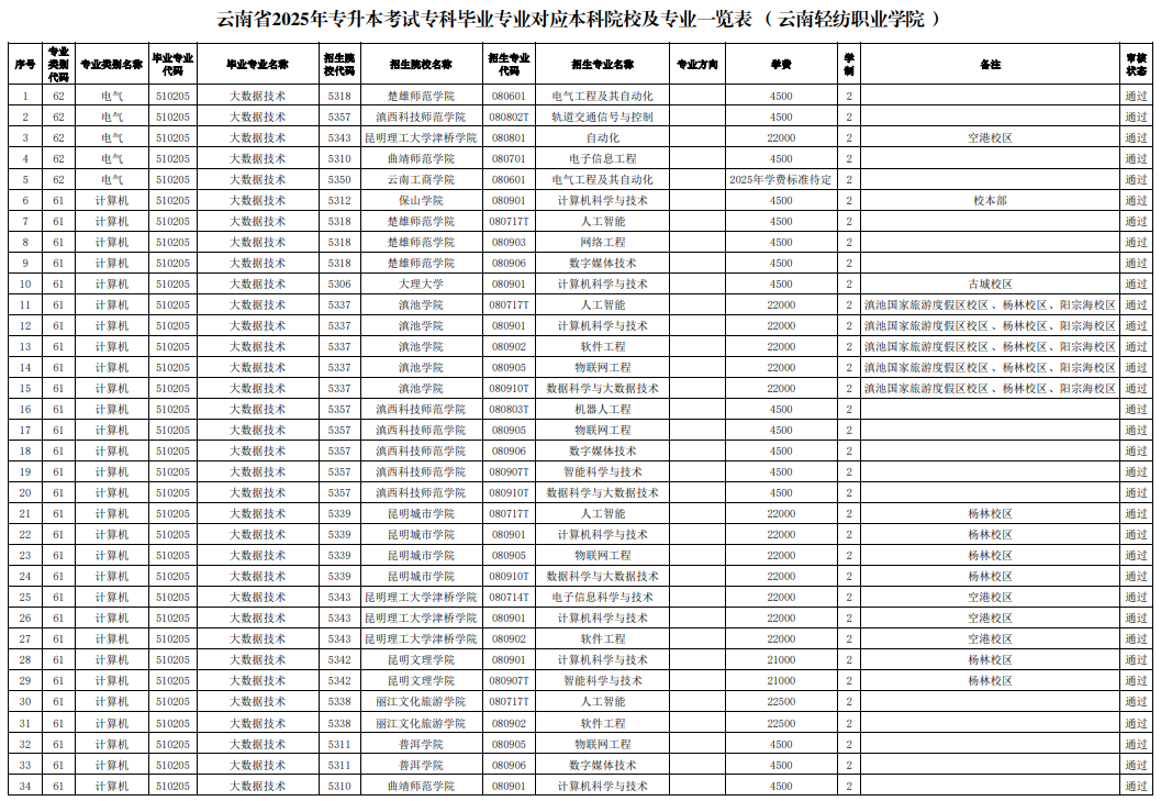云南省2025年专升本考试专科毕业专业对应本科院校及专业一览表(云南轻纺职业学院)