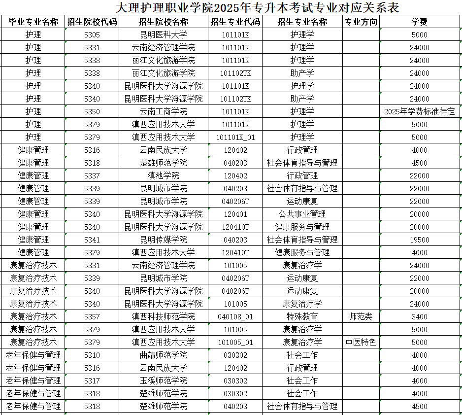 大理护理职业学院2025年专升本毕业专业与对应本科招生专业公示