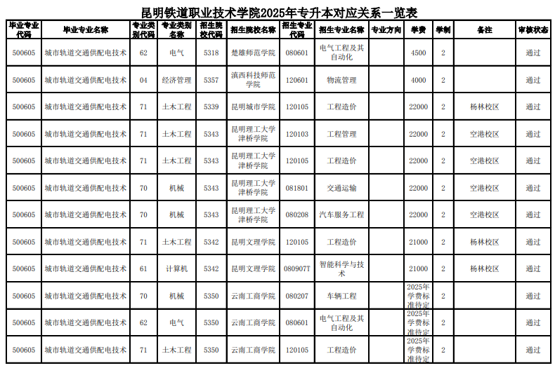 昆明铁道职业技术学院2025年专升本对应关系一览表