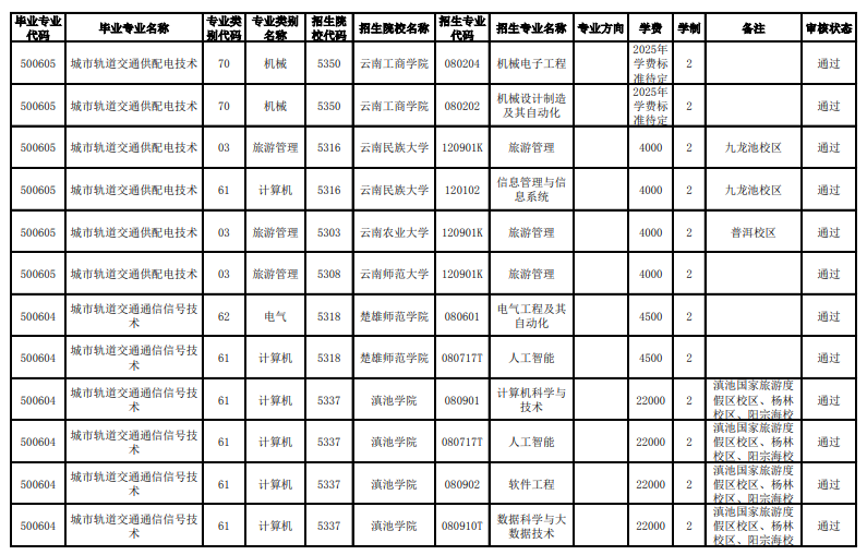 昆明铁道职业技术学院2025年专升本对应关系一览表