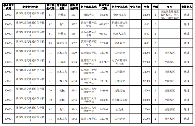 昆明铁道职业技术学院2025年专升本对应关系一览表