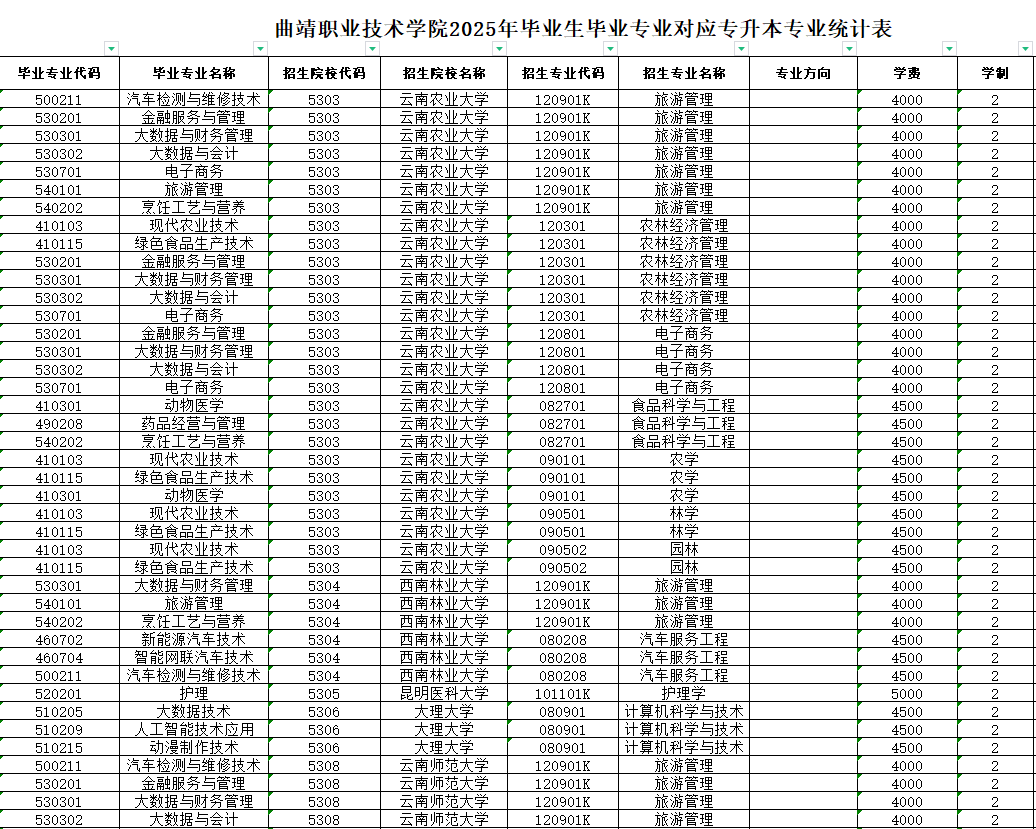 曲靖职业技术学院2025年毕业生毕业专业对应专升本专业统计公示