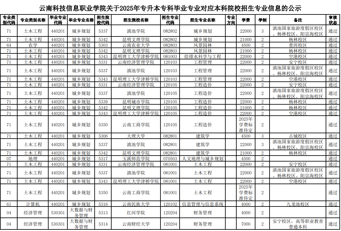 云南科技信息职业学院关于2025年专升本专科毕业专业对应本科院校招生专业信息的公示2024.11