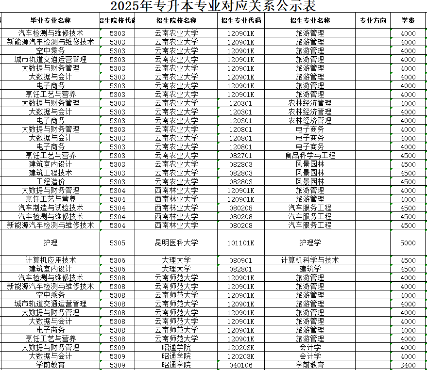 云南三鑫职业技术学院2025年专升本专业对应关系公示表