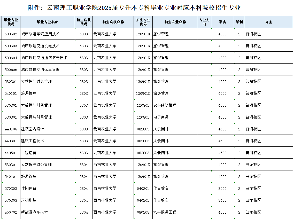 云南理工职业学院关于2025届专升本专科毕业专业对应本科院校招生专业
