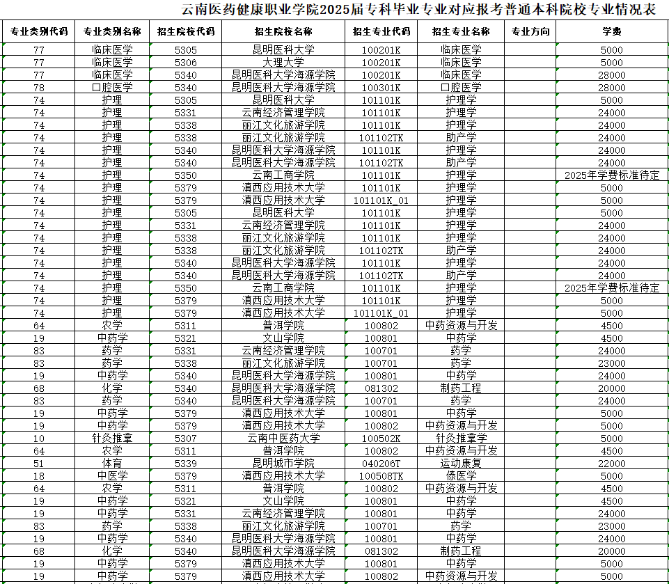 云南医药健康职业学院2025年专升本专科专业对应报考本科院校专业