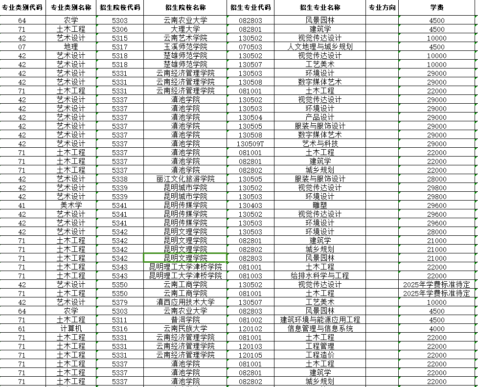 云南外事外语职业学院2025年专升本毕业专业对应本科院校招生专业信息的公示
