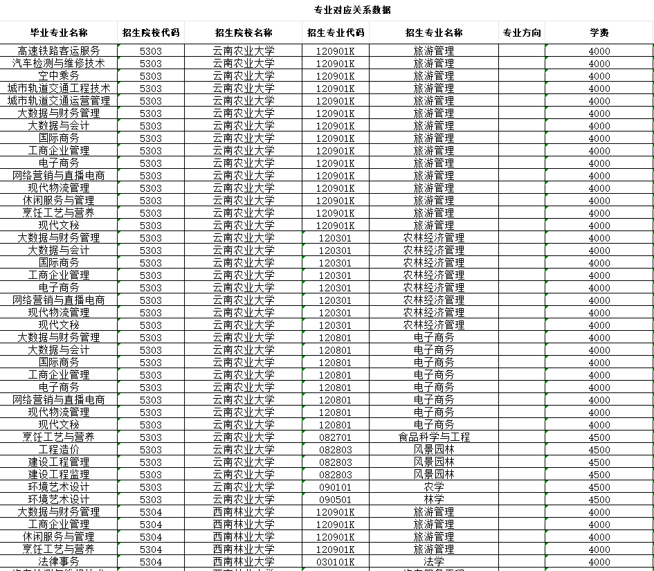 云南商务职业学院2025届专升本专业对应关系数据表