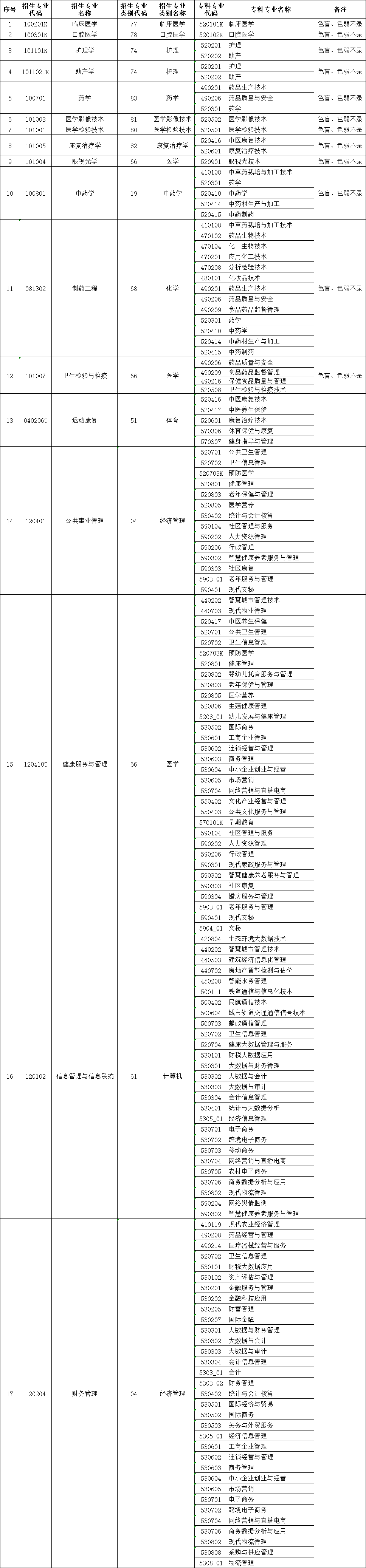 昆明医科大学海源学院关于2025年专升本招生专业对应招收专科专业