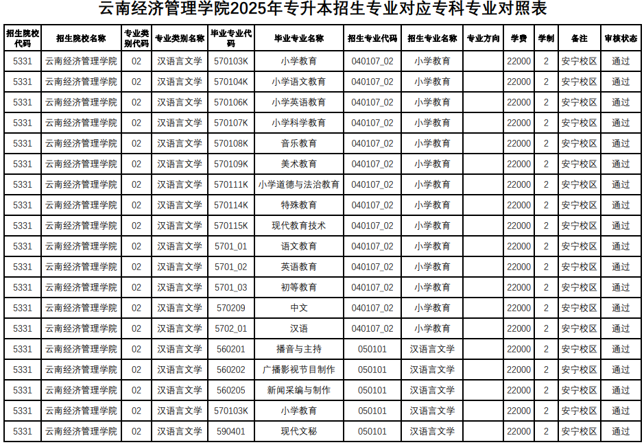 云南经济管理学院关于2025年专升本招生专业对应专科专业
