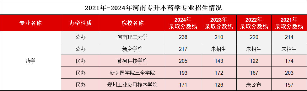 2021-2024年河南专升本药学分数线及招生计划