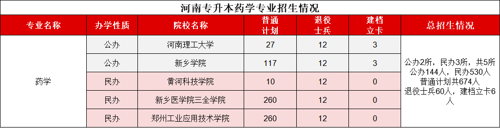 2021-2024年河南专升本药学分数线及招生计划