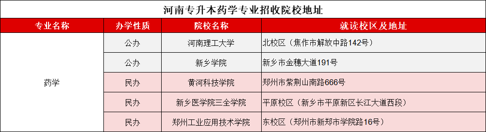 2021-2024年河南专升本药学分数线及招生计划