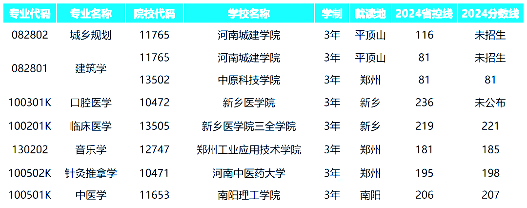 河南专升本2025年需要上三年的专业有哪些