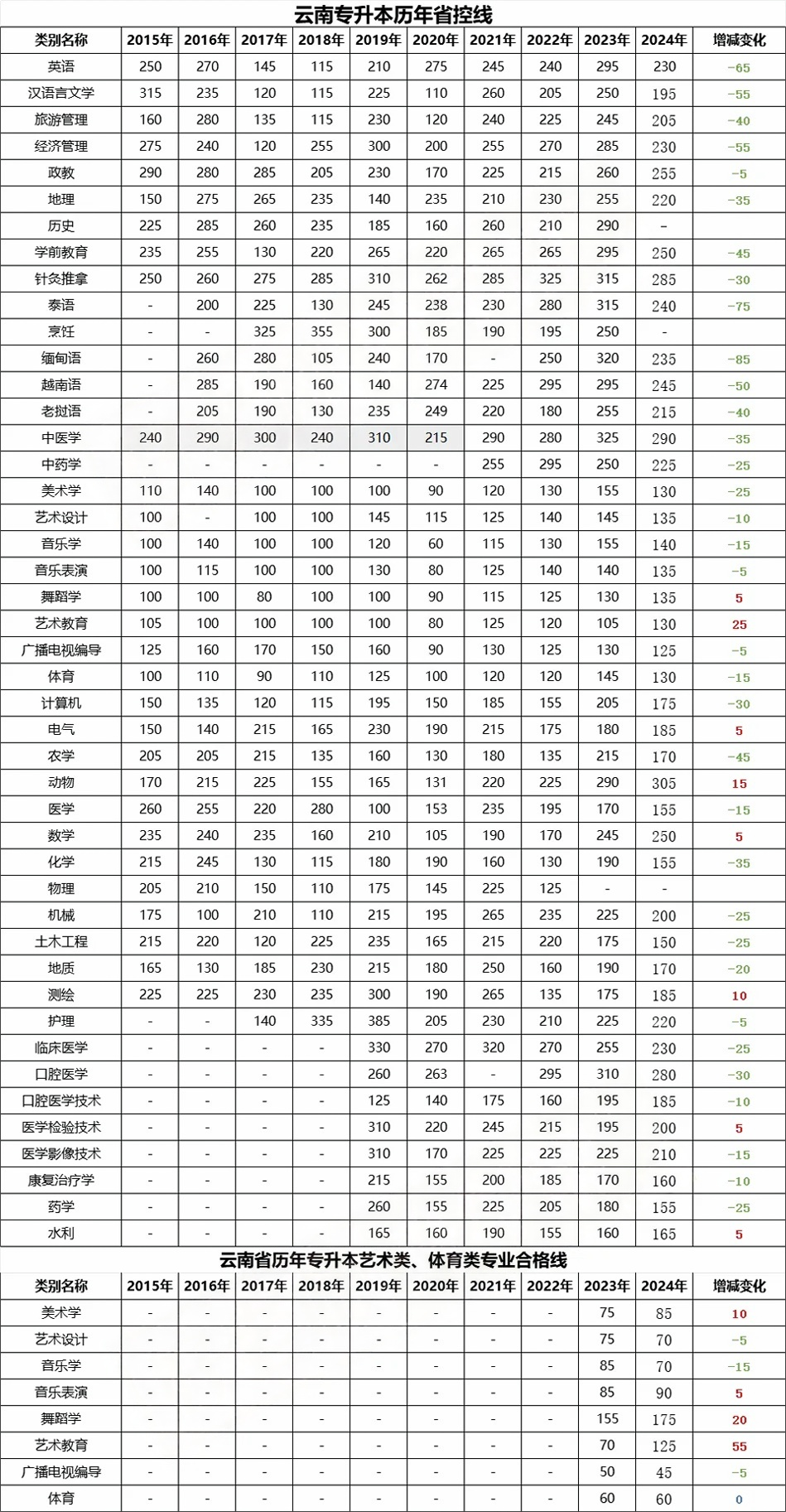 2025年云南专升本备考-历年省控线参考