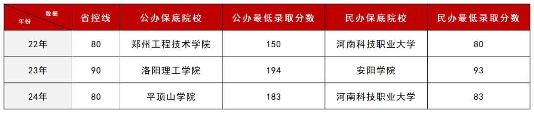 河南专升本中“低分捡漏”的6个专业