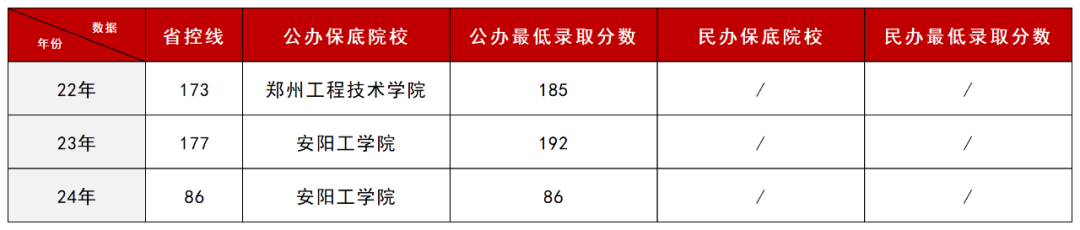 河南专升本中“低分捡漏”的6个专业