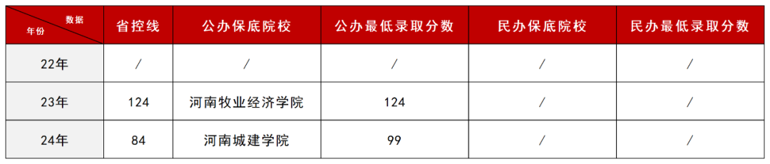 河南专升本中“低分捡漏”的6个专业