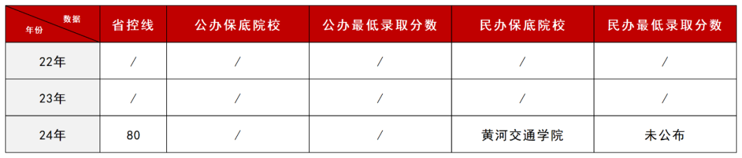 河南专升本中“低分捡漏”的6个专业