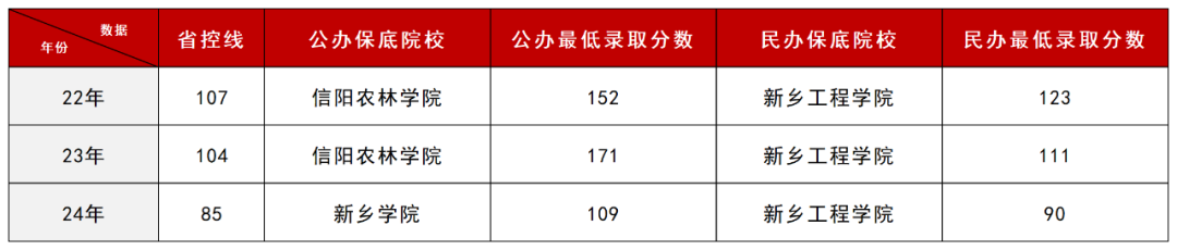河南专升本中“低分捡漏”的6个专业