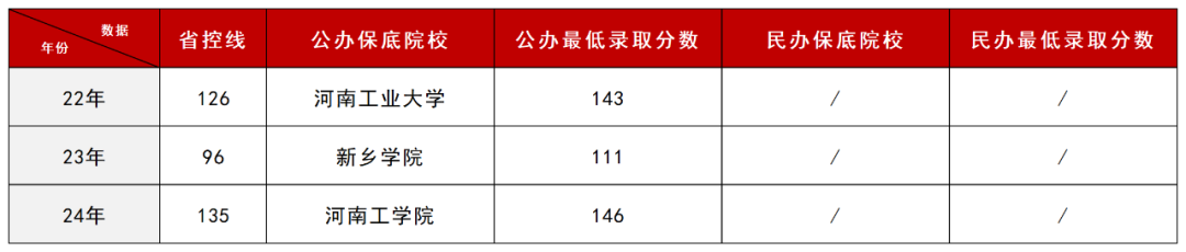 河南专升本中“低分捡漏”的6个专业