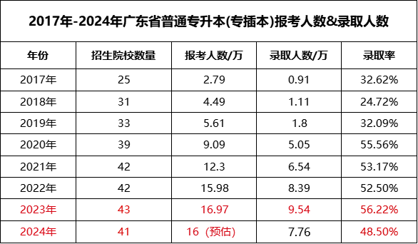 广东专升本通过率有多高