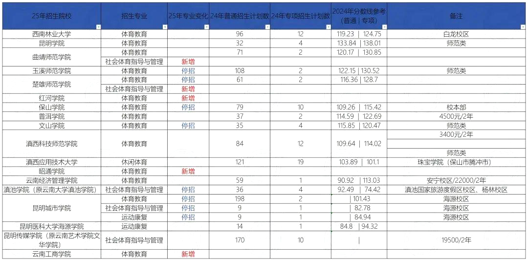 2025年云南专升本体育类停招及新增院校专业