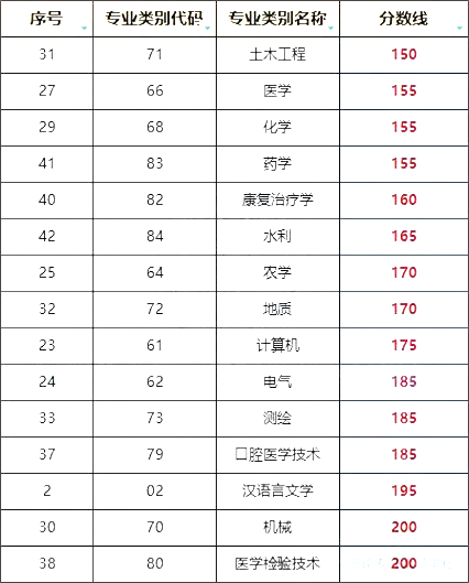 云南专升本省控线200分以下专业类别参考2025
