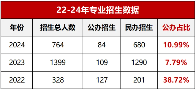河南专升本公办招生占比最低的8个专业有哪些