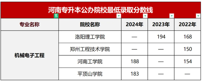 河南专升本公办招生占比最低的8个专业有哪些