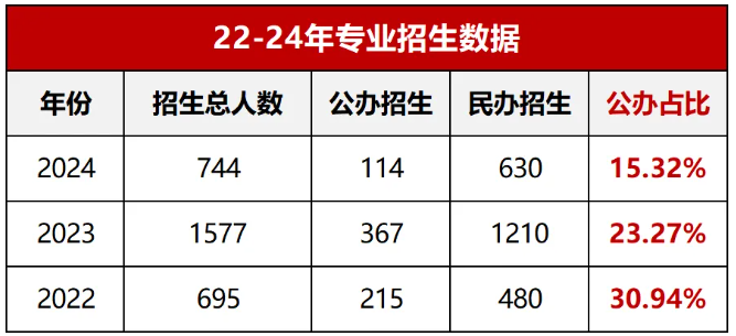 河南专升本公办招生占比最低的8个专业有哪些