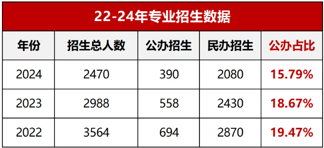 河南专升本公办招生占比最低的8个专业有哪些