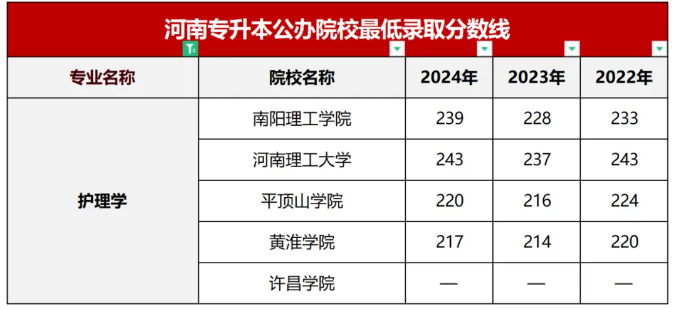 河南专升本公办招生占比最低的8个专业有哪些