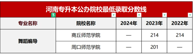 河南专升本公办招生占比最低的8个专业有哪些