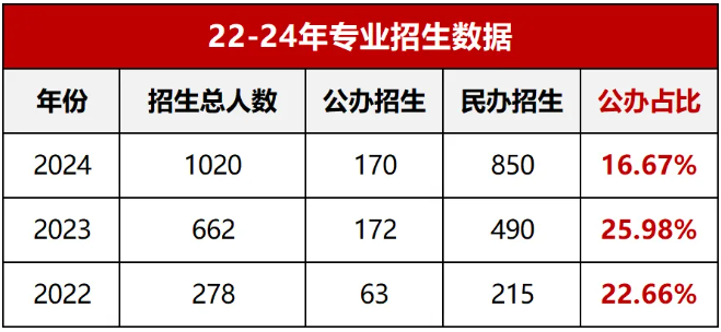 河南专升本公办招生占比最低的8个专业有哪些